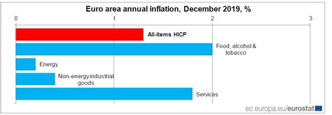 Euro Area Annual Inflation Up To 13 Παρατηρητήριο για την Κρίση