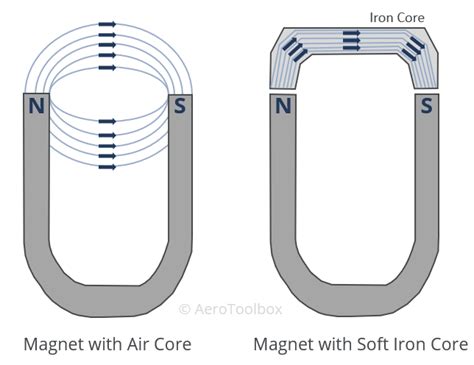 Principles And Operation Of An Aircraft Magneto Ignition System