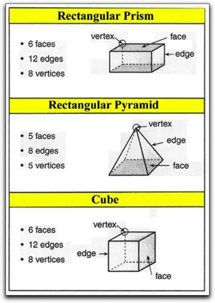 Since the same operations must be applied eight times, it is easiest to use the spreadsheet. rectangular prism faces edges and vertices - Google Search ...