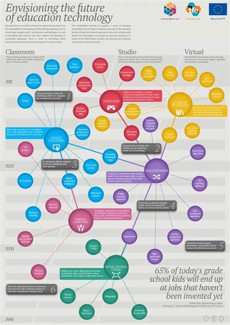 The Future Of Education Technology Infographic E Learning Infographics