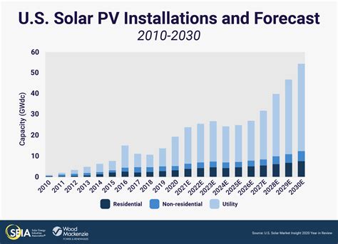 Solar Industry Sets Records In 2020 On Track To Quadruple By 2030 Seia