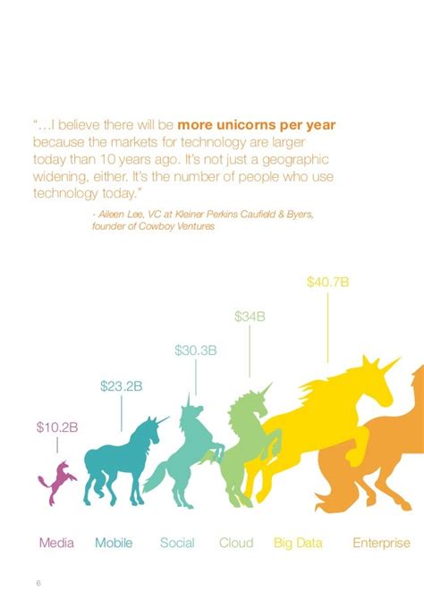 Unicorns Startups And Giants The New Billion Dollar Dynamics Of Th
