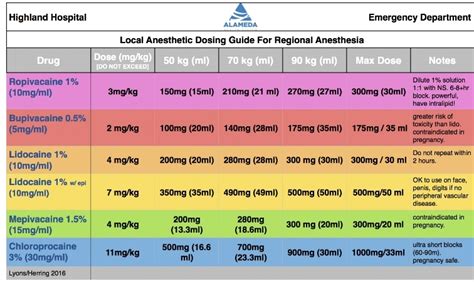 Local Anesthetic Max Dose Chart Reviews Of Chart