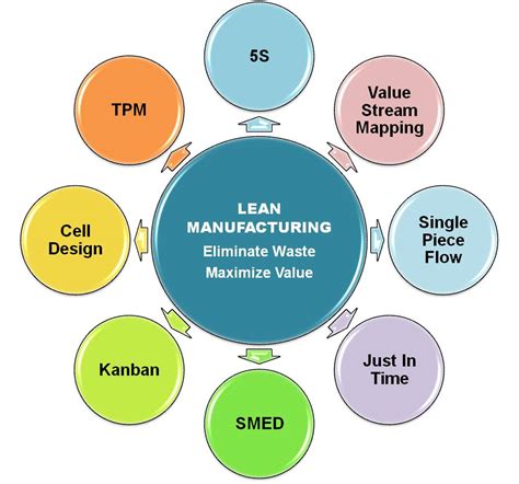 Lean Manufacturing Lean Principles Lean S