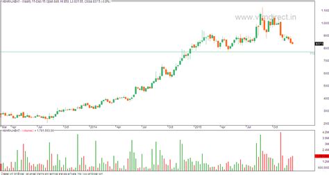 Starting in july, the shares commenced a recovery at the start of 2016, the share price of amara raja batteries limited was varying at levels around rs.860. VFMDirect.in: Amara Raja Batteries: Charging ahead
