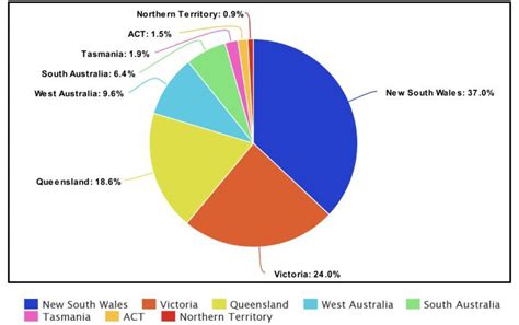 Pie Chart Of Australian States Population Rcharts