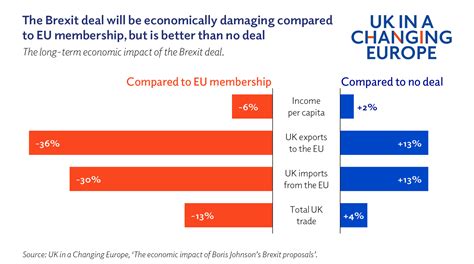 Brexit And The Economy What Next Uk In A Changing Europe
