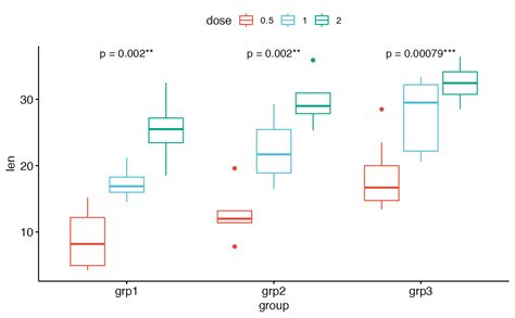 Add Welch One Way Anova Test P Values To A Ggplot Stat Welch Anova Test Ggpubr
