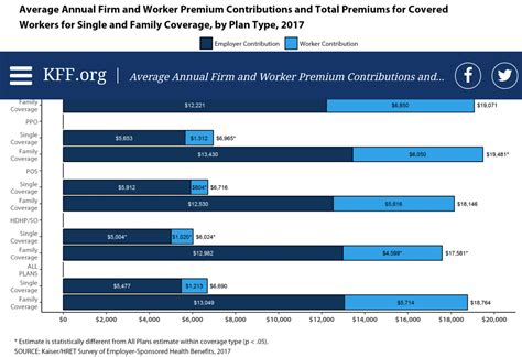 Chart 3 shows estimated average premium costs for coverage of families. The Ultimate Guide to Small Business Health Insurance