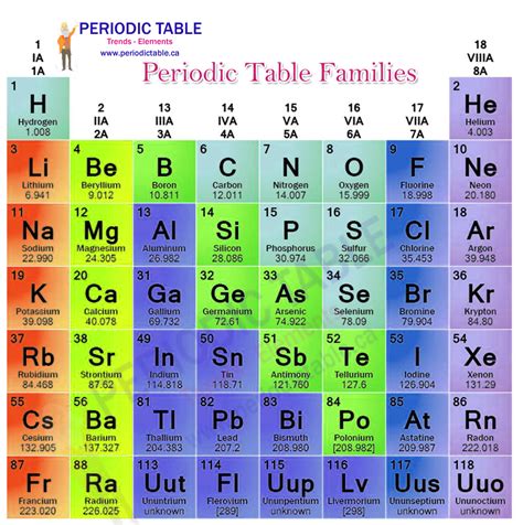 Periodic Table Families Periodictableca
