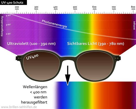 Uv 400 Schutz Für Sonnenbrillen Wichtig Oder Nicht