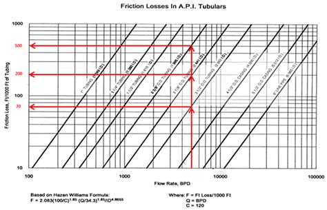 Total Dynamic Head Calculation Production Technology