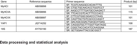 primer sequences used to amplify myhcs yap1 myog and 18s rrna genes download table