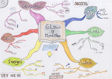 Mind Map Projections 6 Laws Of Mind Map