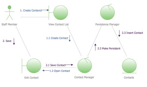 Uml Collaboration Diagram Example Illustration