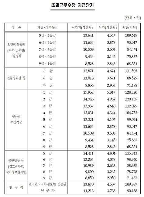 급여 공무원교사 시간외근무수당초과근무수당 얼마나 받을까 네이버 블로그