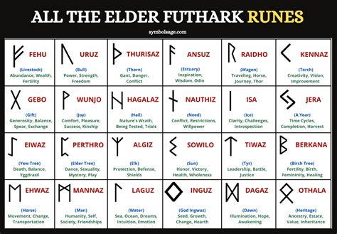 Norse Runes Explained Meaning And Symbolism Symbol Sage Rune Symbols And Meanings Viking