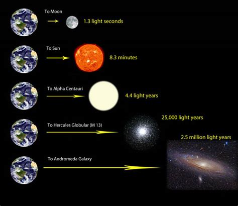 How Far Is A Light Year Astronomy Essentials Earthsky