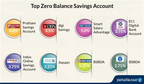 Axis bank offers the full power digital savings account with video kyc in 4 steps. Top 10 Zero Balance Saving Accounts 2020 | Bank Wise ...