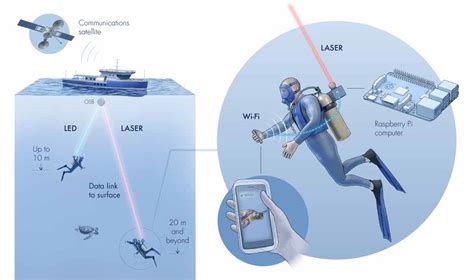 Wifi Submarina Así Es La Tecnología Para Usar Internet Bajo El Mar