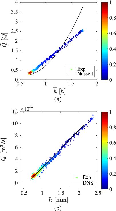 (a) Instantaneous flow-rate data normalised by the mean flow-rate, and ...