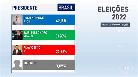Presidente jair bolsonaro é favorito para as eleições presidenciais de 2022, diz pesquisa. Simulação das Eleições 2022 para Presidente do brasil - YouTube