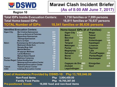 dswd relief operations update 8am june 7 2017 dswd field office x