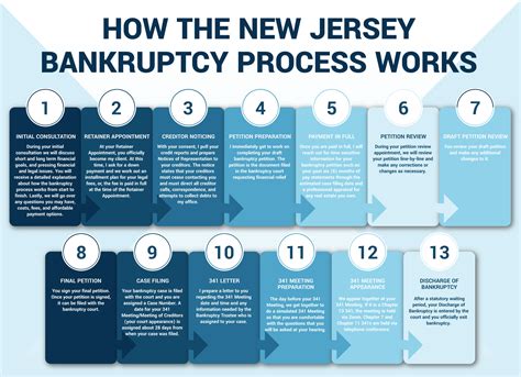 The Bankruptcy Process In New Jersey Jonathan Goldsmith Cohen