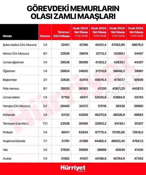 ENFLASYON FARKI MEMUR MAAŞ ZAMMI HESAPLAMASI 2024 Öğretmen polis