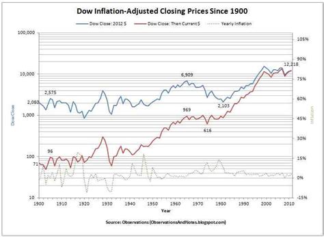 Observations 100 Years Of Inflation Adjusted Stock Market History