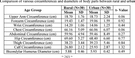Pdf Comparison Of Anthropometric Measurements And Body Composition