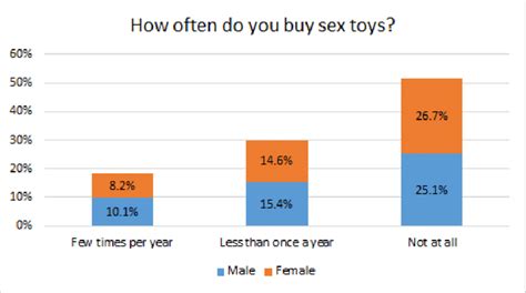 Frequency Of Buying Sex Toys Among The Respondents N514 Download