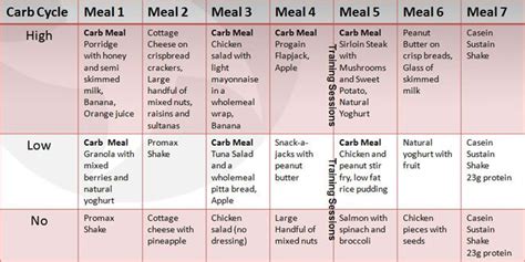 Carb Cycling For Weight Loss 7 Day Carb Cycling Meal Plan