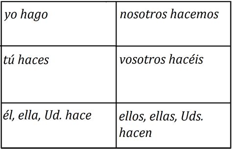 Hacer Verb Conjugation Chart Images And Photos Finder