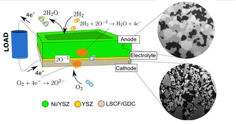 Schematic View On Solid Oxide Fuel Cell And Microstructure Of The Anode