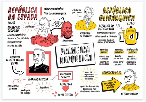 Exercício Sobre A Primeira República