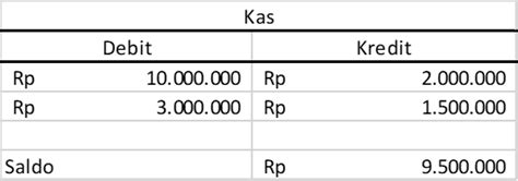 Buku Besar Akuntansi Apa Itu Fungsi Dan Cara Membuatnya Solusi