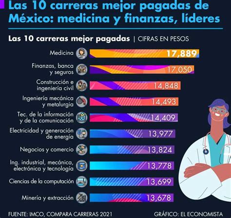 Las profesiones mejor pagadas en México al SG Consultores