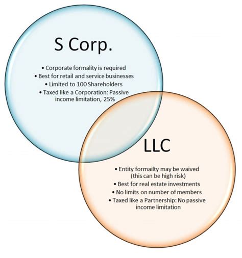 Creating An S Corporation In California A Peoples Choice