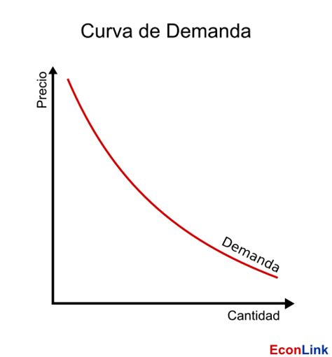 Función De Demanda