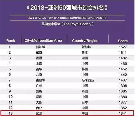 最新！中國城市競爭力排行榜出爐 武漢排名第八 每日頭條