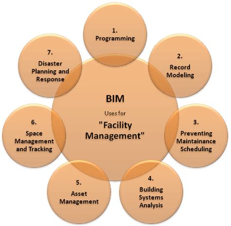 Bim For Facility Management Uses Of Bim For Facility Managers