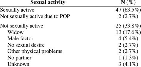 Sexual Activity Preoperative Download Table