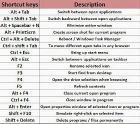 Ravi Gupta Computer Keyboard Shortcut Keys