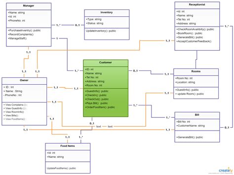 Hotel Management System Class Diagram Freeprojectz Riset