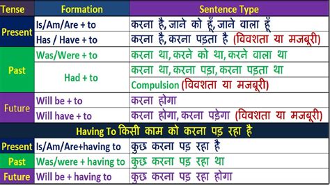 Spoken English Learning Video In Hindi English Grammar Rule In Hindi