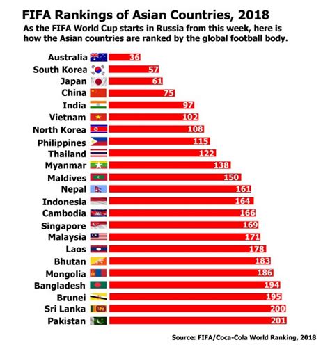 Fifa World Cup Ranking 2018 Sports Vietnam News Politics