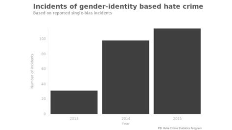 Transgender Hate Crime Guilty Plea Is A First For Feds Cnn Politics