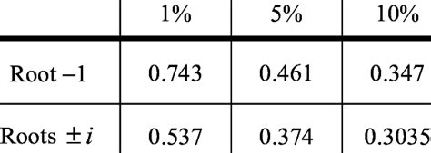 A common misconception, however, is that it can be used interchangeably with the adf test. Critical Values of the Seasonal KPSS Test | Download Table