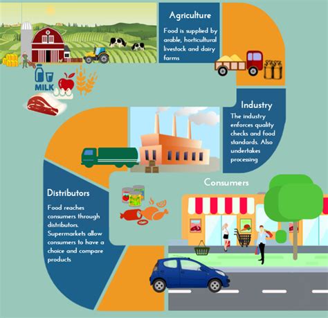 Major Implications Of Covid 19 On World Food Supply Chain